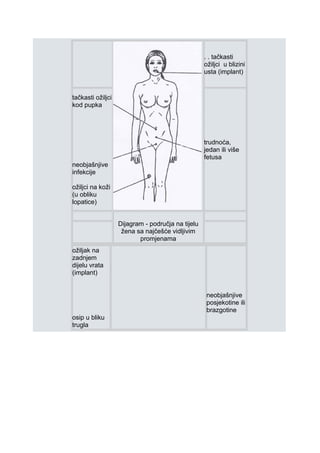 . . tačkasti
ožiljci u blizini
usta (implant)
tačkasti ožiljci
kod pupka
neobjašnjive
infekcije
ožiljci na koži
(u obliku
lopatice)
trudnoća,
jedan ili više
fetusa
Dijagram - područja na tijelu
žena sa najčešće vidljivim
promjenama
ožiljak na
zadnjem
dijelu vrata
(implant)
osip u bliku
trugla
neobjašnjive
posjekotine ili
brazgotine
 