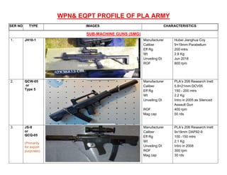 1
WPN& EQPT PROFILE OF PLA ARMY
SER NO TYPE IMAGES CHARACTERISTICS
SUB-MACHINE GUNS (SMG)
1. JH16-1 Manufacturer
Caliber
Eff Rg
Wt
Unveiling Dt
ROF
Hubei Jianghua Coy
9×19mm Parabellum
200 mtrs
2.8 Kg
Jun 2018
800 rpm
2. QCW-05
or
Type 5
Manufacturer
Caliber
Eff Rg
Wt
Unveiling Dt
ROF
Mag cap
PLA’s 208 Research Instt
5.8×21mm DCV05
150 - 200 mtrs
2.2 Kg
Intro in 2005 as Silenced
Assault Gun
400 rpm
50 rds
3. JS-9
or
QCQ-05
(Primarily
for export
purposes)
Manufacturer
Caliber
Eff Rg
Wt
Unveiling Dt
ROF
Mag cap
PLA’s 208 Research Instt
9x19mm DAP92-9
100 -150 mtrs
2.1 Kg
Intro in 2008
300 rpm
30 rds
 
