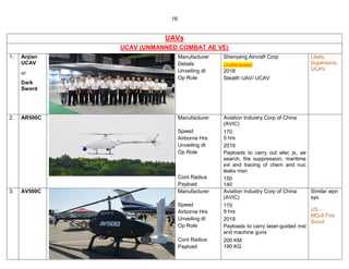 16
UAVs
UCAV (UNMANNED COMBAT AE VE)
1. Anjian
UCAV
or
Dark
Sword
Manufacturer
Details
Unveiling dt
Op Role
Shenyang Aircr...