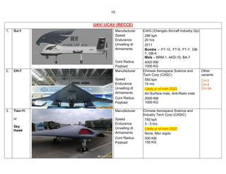 19
UAV/ UCAV (RECCE)
1. GJ-1 Manufacturer
Speed
Endurance
Unveiling dt
Armaments
Cont Radius
Payload
CAIG (Chengdu Aircraf...