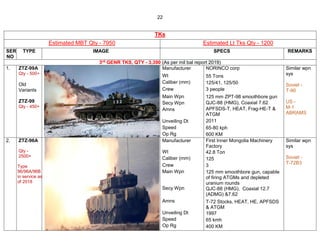 22
TKs
Estimated MBT Qty - 7950 Estimated Lt Tks Qty - 1200
SER
NO
TYPE IMAGE SPECS REMARKS
3rd GENR TKS, QTY - 3,390 (As ...