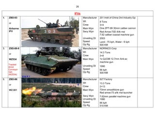 26
IFVs
4. ZBD-03
or
Airborne
IFV
Manufacturer
Wt
Crew
Main Wpn
Secy Wpn
Unveiling Dt
Speed
Op Rg
201 Instt of China Ord I...