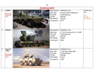36
SP ANTI-AC ARTY
2. CS/SA5
Mod variant
of ZBL-08
(IFV)
Manufacturer
Main Wpn
Firing Rg
OP Rg
Mob Speed
Unveiling Dt
NORI...