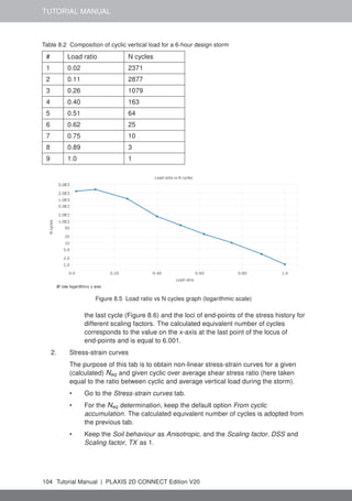 TUTORIAL MANUAL
Table 8.2 Composition of cyclic vertical load for a 6-hour design storm
# Load ratio N cycles
1 0.02 2371
2 0.11 2877
3 0.26 1079
4 0.40 163
5 0.51 64
6 0.62 25
7 0.75 10
8 0.89 3
9 1.0 1
Figure 8.5 Load ratio vs N cycles graph (logarithmic scale)
the last cycle (Figure 8.6) and the loci of end-points of the stress history for
different scaling factors. The calculated equivalent number of cycles
corresponds to the value on the x-axis at the last point of the locus of
end-points and is equal to 6.001.
2. Stress-strain curves
The purpose of this tab is to obtain non-linear stress-strain curves for a given
(calculated) Neq and given cyclic over average shear stress ratio (here taken
equal to the ratio between cyclic and average vertical load during the storm).
• Go to the Stress-strain curves tab.
• For the Neq determination, keep the default option From cyclic
accumulation. The calculated equivalent number of cycles is adopted from
the previous tab.
• Keep the Soil behaviour as Anisotropic, and the Scaling factor, DSS and
Scaling factor, TX as 1.
104 Tutorial Manual | PLAXIS 2D CONNECT Edition V20
 