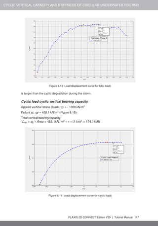 CYCLIC VERTICAL CAPACITY AND STIFFNESS OF CIRCULAR UNDERWATER FOOTING
Figure 8.15 Load displacement curve for total load)
is larger than the cyclic degradation during the storm.
Cyclic load cyclic vertical bearing capacity
Applied vertical stress (load): qy = - 1000 kN/m2
Failure at: qy = 458.1 kN/m2
(Figure 8.16)
Total vertical bearing capacity:
Vcap = qy ∗ Area = 458.1kN/m2
∗ π ∗ (11m)2
= 174.14MN
Figure 8.16 Load displacement curve for cyclic load)
PLAXIS 2D CONNECT Edition V20 | Tutorial Manual 117
 