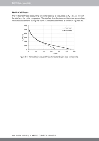 TUTORIAL MANUAL
Vertical stiffness
The vertical stiffness (accounting for cyclic loading) is calculated as ky = Fy /uy for both
the total and the cyclic component. The total vertical displacement includes accumulated
vertical displacements during the storm. Load versus stiffness is shown in Figure 8.17.
Figure 8.17 Vertical load versus stiffness for total and cyclic load components
118 Tutorial Manual | PLAXIS 2D CONNECT Edition V20
 