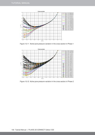 TUTORIAL MANUAL
Figure 10.11 Active pore pressure variation in the cross section in Phase 1
Figure 10.12 Active pore pressure variation in the cross section in Phase 2
140 Tutorial Manual | PLAXIS 2D CONNECT Edition V20
 
