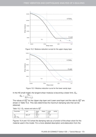 FREE VIBRATION AND EARTHQUAKE ANALYSIS OF A BUILDING
0
100000
50000
150000
200000
250000
Shear
modulus
Shear strain
0.00001 0.0001 0.001 0.01
Gt Gs
γ0.7
0.722G0
G used
Figure 15.2 Modulus reduction curves for the upper clayey layer
20000
40000
60000
80000
100000
Shear
modulus
Shear strain
0.00001 0.0001 0.001 0.01
Gt
Gs
γ0.7
0.722G0
G used
Figure 15.3 Modulus reduction curve for the lower sandy layer
In the HS small model, the tangent shear modulus is bound by a lower limit, Gur .
Gur =
Eur
2(1 + νur )
The values of Gref
ur for the Upper clay layer and Lower sand layer and the ratio to Gref
0 are
shown in Table 15.2. This ratio determines the maximum damping ratio that can be
obtained.
Table 15.2 Gur values and ratio to Gref
0
Parameter Unit Upper clayey
layer
Lower sandy
layer
Gur kN/m2
39517 41167
Gref
0 /Gur - 6.75 2.5
Figures 15.4 and 15.5 show the damping ratio as a function of the shear strain for the
material used in the model. For a more detailed description and elaboration from the
PLAXIS 2D CONNECT Edition V20 | Tutorial Manual 173
 