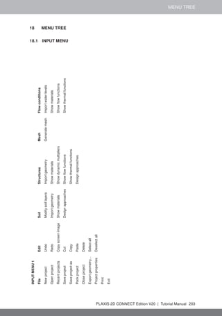 MENU TREE
18 MENU TREE
18.1 INPUT MENU
INPUT
MENU
1
File
Edit
Soil
Structures
Mesh
Flow
conditions
New
project
Undo
Modify
soil
layers
Import
geometry
Generate
mesh
Import
water
levels
Open
project
Redo
Import
geometry
Show
materials
Show
materials
Recent
projects
Copy
screen
image
Show
materials
Show
dynamic
multipliers
Show
flow
functions
Save
project
Cut
Design
approaches
Show
flow
functions
Show
thermal
functions
Save
project
as
Copy
Show
thermal
functions
Pack
project
Paste
Design
approaches
Close
project
Delete
Export
geometry...
Select
all
Project
properties
Deselect
all
Print
Exit
PLAXIS 2D CONNECT Edition V20 | Tutorial Manual 203
 
