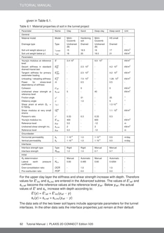 TUTORIAL MANUAL
given in Table 6.1.
Table 6.1 Material properties of soil in the tunnel project
Parameter Name Clay Sand Deep clay Deep sand Unit
General
Material model Model Mohr-
Coulomb
Hardening
soil
Mohr-
Coulomb
HS small -
Drainage type Type Undrained
(B)
Drained Undrained
(B)
Drained -
Soil unit weight above p.l. γunsat 15 16.5 16 17 kN/m3
Soil unit weight below p.l. γsat 18 20 18.5 21 kN/m3
Parameters
Young's modulus at reference
level
E' 3.4·103
- 9.0· 103
- kN/m2
Secant stiffness in standard
drained triaxial test
Eref
50 - 2.5· 104
- 4.2· 104
kN/m2
Tangent stiffness for primary
oedometer loading
Eref
oed - 2.5· 104
- 4.2· 104
kN/m2
Unloading / reloading stiffness Eref
ur - 7.5· 104
- 1.26· 105
kN/m2
Power for stress-level
dependency of stiffness
m - 0.5 - 0.5 -
Cohesion c'ref - 0 - 0 kN/m2
Undrained shear strength at
reference level
su,ref 5 - 40 - kN/m2
Friction angle ϕ' - 31 - 35 ◦
Dilatancy angle ψ - 1.0 - 5 ◦
Shear strain at which Gs =
0.722G0
γ0.7 - - - 1.3·10-4
-
Shear modulus at very small
strains
Gref
0 - - - 1.1· 105
kN/m2
Poisson's ratio ν' 0.33 0.3 0.33 0.3 -
Young's modulus inc. E'inc 400 - 600 - kN/m3
Reference level yref 3.0 - -12 - m
Undrained shear strength inc. su,inc 2 - 3 - kN/m2
Reference level yref 3.0 - -12 - m
Groundwater
Horizontal permeability kx 1·10-4
1.0 1·10-2
0.5 m/day
Vertical permeability ky 1·10-4
1.0 1·10-2
0.5 m/day
Interfaces
Interface strength type Type Rigid Rigid Manual Manual -
Interface strength Rinter 1.0 1.0 0.7 0.7 -
Initial
K0 determination − Manual Automatic Manual Automatic -
Lateral earth pressure
coefficient
K0,x 0.60 0.485 0.60 0.4264 -
Over-consolidation ratio OCR - 1.0 - 1.0 -
Pre-overburden ratio POP - 0.0 - 0.0 -
For the upper clay layer the stiffness and shear strength increase with depth. Therefore
values for E'inc and su,inc are entered in the Advanced subtree. The values of E'ref and
su,ref become the reference values at the reference level yref . Below yref , the actual
values of E' and su, increase with depth according to:
E'(y) = E'ref + E'inc(yref − y)
su(y) = su,ref + su,inc(yref − y)
The data sets of the two lower soil layers include appropriate parameters for the tunnel
interfaces. In the other data sets the interface properties just remain at their default
82 Tutorial Manual | PLAXIS 2D CONNECT Edition V20
 