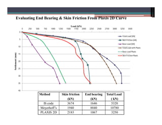 Numerical Simulation of Pile using PLAXIS | PDF