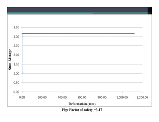 Numerical Simulation of Pile using PLAXIS | PDF