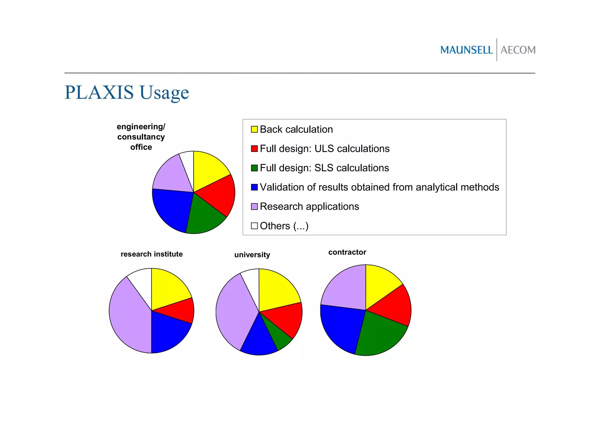 PLAXIS Usage
     engineering/                Back calculation
     consultancy
        office                   Full design: ULS calculations
                                 Full design: SLS calculations
                                 Validation of results obtained from analytical methods
                                 Research applications
                                 Others (...)

     research institute   university            contractor
 