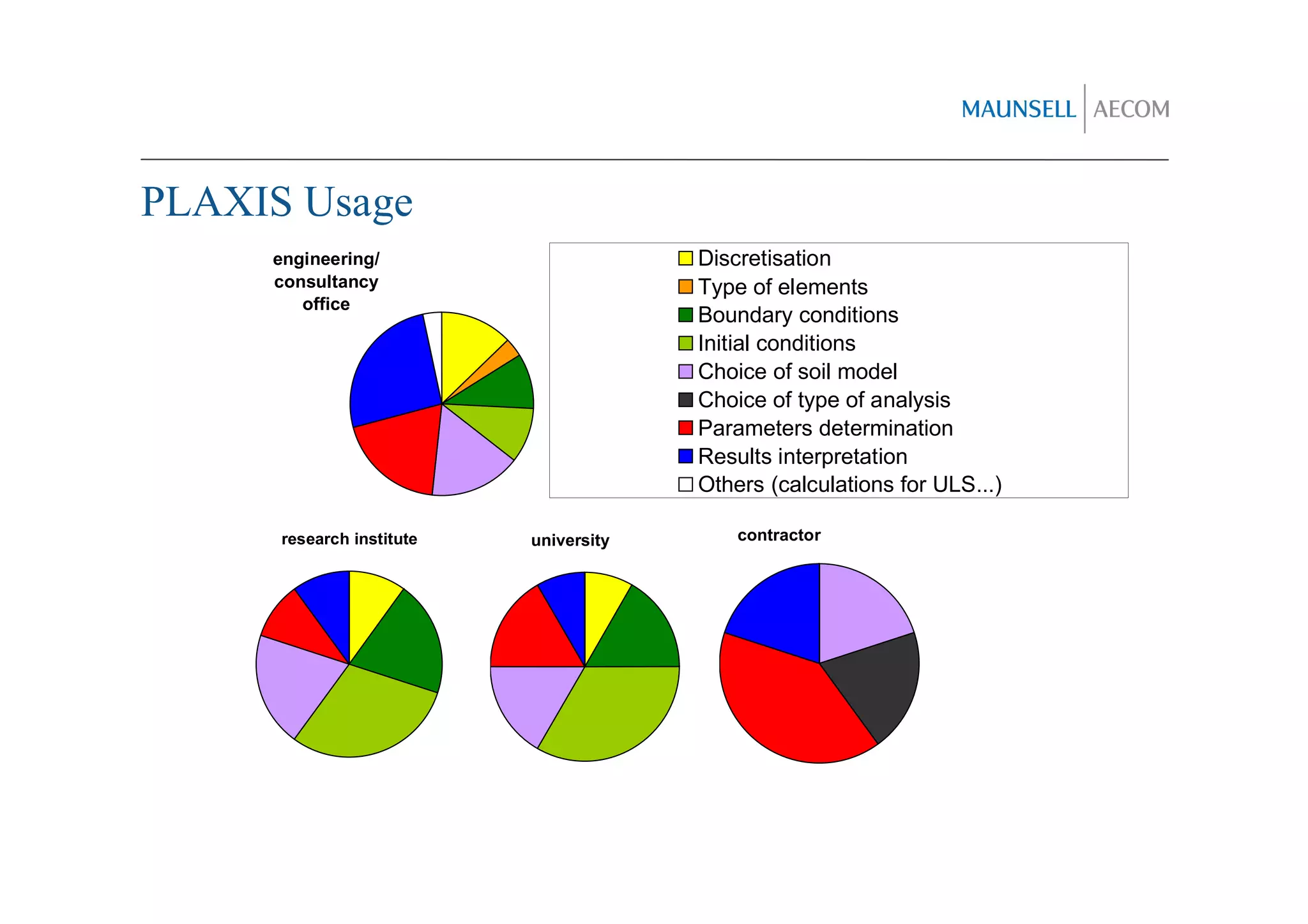 PLAXIS Usage
     engineering/                       Discretisation
     consultancy                        Type of elements
        office
                                        Boundary conditions
                                        Initial conditions
                                        Choice of soil model
                                        Choice of type of analysis
                                        Parameters determination
                                        Results interpretation
                                        Others (calculations for ULS...)

      research institute   university       contractor
 