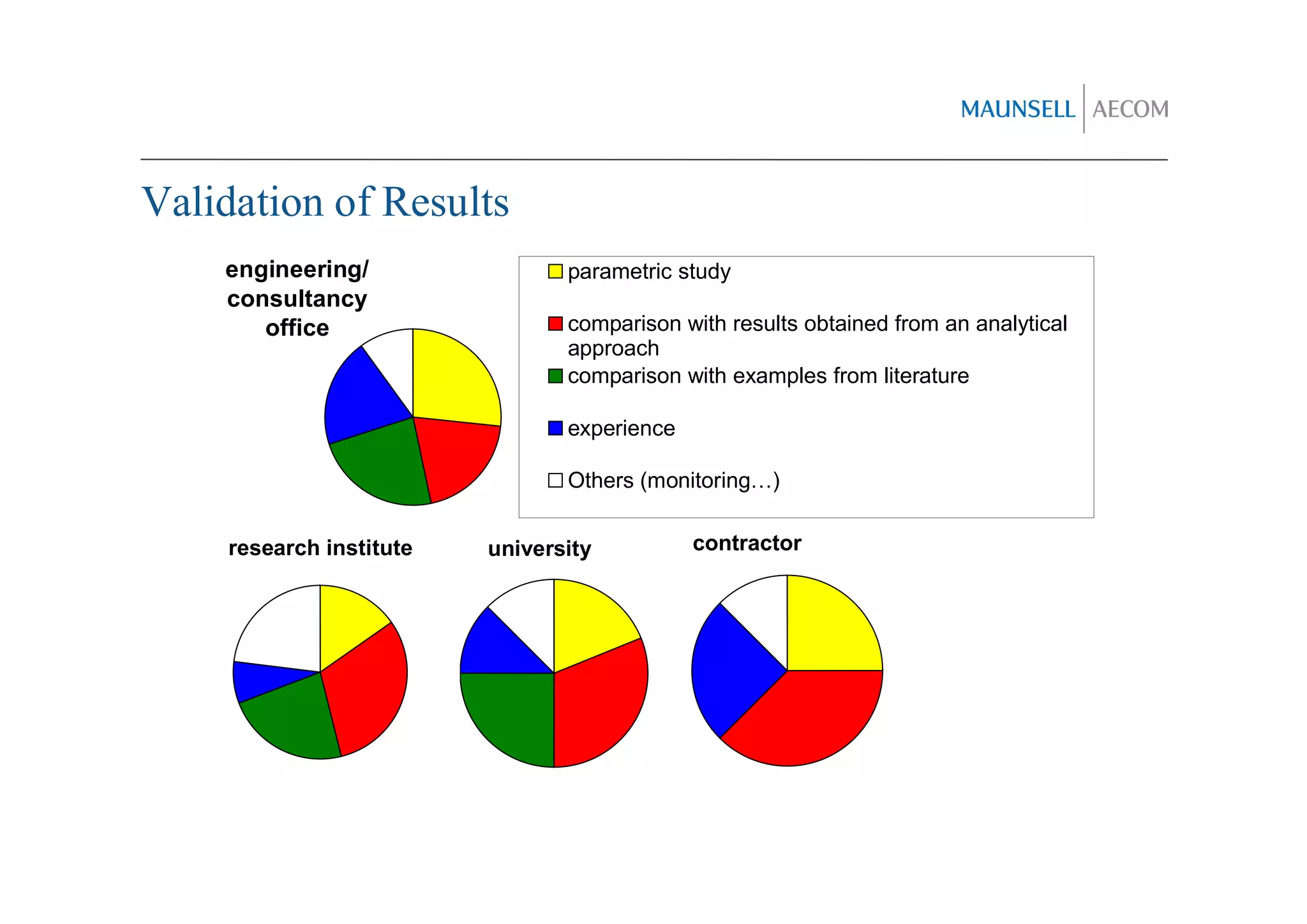 Validation of Results
    engineering/                parametric study
    consultancy
       office                   comparison with results obtained from an analytical
                                approach
                                comparison with examples from literature

                                experience

                                Others (monitoring…)


    research institute   university          contractor
 