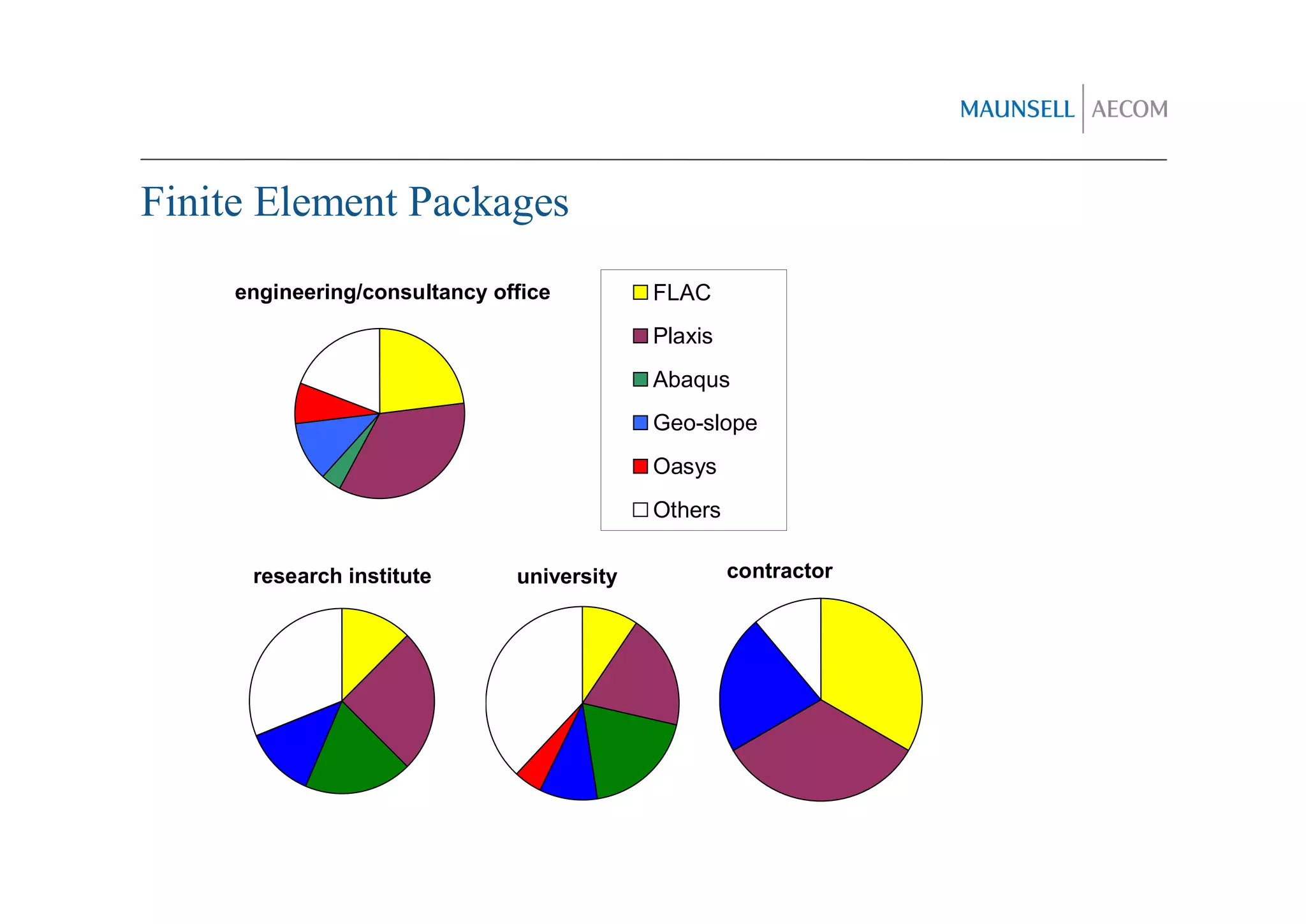 Finite Element Packages
     engineering/consultancy office         FLAC
                                            Plaxis
                                            Abaqus
                                            Geo-slope
                                            Oasys
                                            Others

      research institute       university            contractor
 