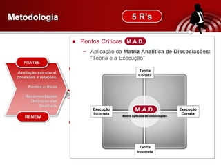 M etodologia Pontos Críticos –  Aplicação da  Matriz Analítica de Dissociações:  “Teoria e a Execução” Levantamento da situação Captação de dados e informações Plano de Ação Definição de métricas Comunicação Motivação Apuração dos Resultados REFRESH REVISE RENUE REBUILD RESULTS Avaliação estrutural, conexões e relações. Pontos críticos Recomendações Definição das Diretrizes M .A.D. Execução Correta 