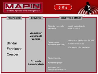 A umentar Volume de Vendas E xpandir Lucratividade D isputar mercado existente D esenvolver / Aumentar Mercado A trair usuários da concorrência A umentar freqüência de uso C riar novos usos C onverter não usuários R eduzir custos A umentar preço M elhorar “mix” vendas/distribuição B lindar Fortalecer Crescer 