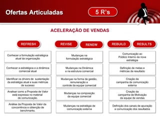 O fertas Articuladas ACELERAÇÃO DE VENDAS C onhecer a estratégica e a dinâmica comercial atual C onhecer a formulação estratégica atual da organização I dentificar os drivers de  sustentação da estratégia atual e suas métricas de sucesso A nalisar como a Proposta de Valor está expressa no material  de comunicação. A nálise da Proposta de Valor da  concorrência e obtenção de benchmarks. M udanças na formulação estratégica M udanças na Dinâmica e na estrutura comercial M udanças na forma de gestão,  remuneração e  controle da equipe comercial M udanças na composição da equipe comercial M udanças na estratégia de comunicação externa C omunicação ao Público Interno da nova estratégia C riação da campanha de comunicação externa C riação da campanha de Motivação da equipe de vendas D efinição de metas e métricas de resultado D efinição dos canais de apuração e comunicação dos resultados 