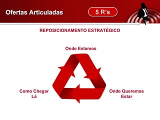 O fertas Articuladas REPOSICIONAMENTO ESTRATÉGICO Como Chegar Lá Onde Queremos Estar Onde Estamos 