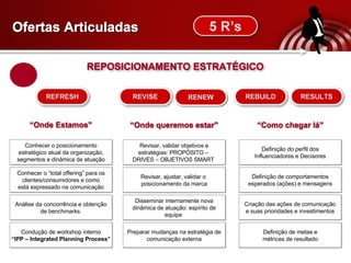 O fertas Articuladas REPOSICIONAMENTO ESTRATÉGICO “ Onde Estamos” “ Onde queremos estar” “ Como chegar lá” C onhecer o posicionamento estratégico atual da organização, segmentos e dinâmica de atuação C onhecer o “total offering” para os clientes/consumidores e como está expressado na comunicação A nálise da concorrência e obtenção de benchmarks. R evisar, validar objetivos e estratégias: PROPÓSITO –  DRIVES – OBJETIVOS SMART  R evisar, ajustar, validar o  posicionamento da marca D isseminar internamente nova dinâmica de atuação: espírito de equipe  P reparar mudanças na estratégia de comunicação externa D efinição de comportamentos esperados (ações) e mensagens C riação das ações de comunicação e suas prioridades e investimentos D efinição do perfil dos Influenciadores e Decisores D efinição de metas e métricas de resultado C ondução de workshop interno “ IPP – Integrated Planning Process” 