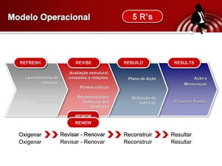 M odelo Operacional O xigenar R evisar - Renovar R econstruir R esultar 