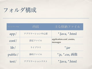 フォルダ構成

ディレクトリ名      内容           主な格納ファイル

 app/     アプリケーション中心部         *.Java, *.html
                        application.conf ,routes,
 conf/      設定ファイル
                        messages

 lib/       ライブラリ                    *.jar

public/     静的ファイル           *.js, *.css, 画像

 test/    アプリケーションテスト         *.Java, *.html
 