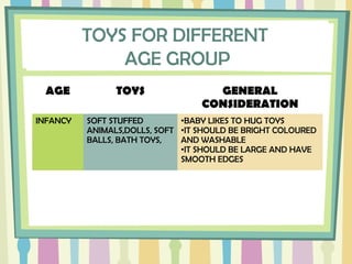 TOYS FOR DIFFERENT
AGE GROUP
AGE TOYS GENERAL
CONSIDERATION
INFANCY SOFT STUFFED
ANIMALS,DOLLS, SOFT
BALLS, BATH TOYS,
•BABY LIKES TO HUG TOYS
•IT SHOULD BE BRIGHT COLOURED
AND WASHABLE
•IT SHOULD BE LARGE AND HAVE
SMOOTH EDGES
 