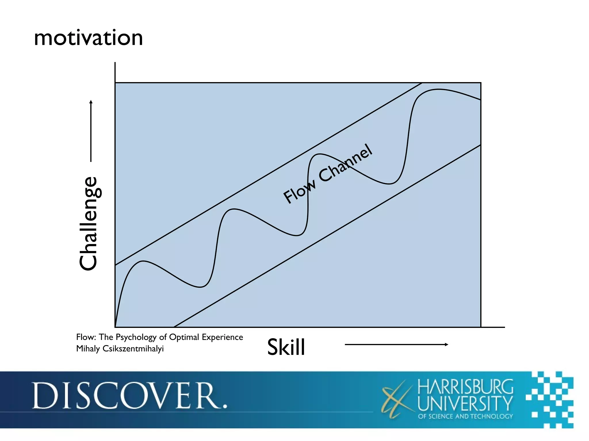 Flow: The Psychology of Optimal Experience
Mihaly Csikszentmihalyi
Challenge
Skill
Flow
Channel
motivation
 