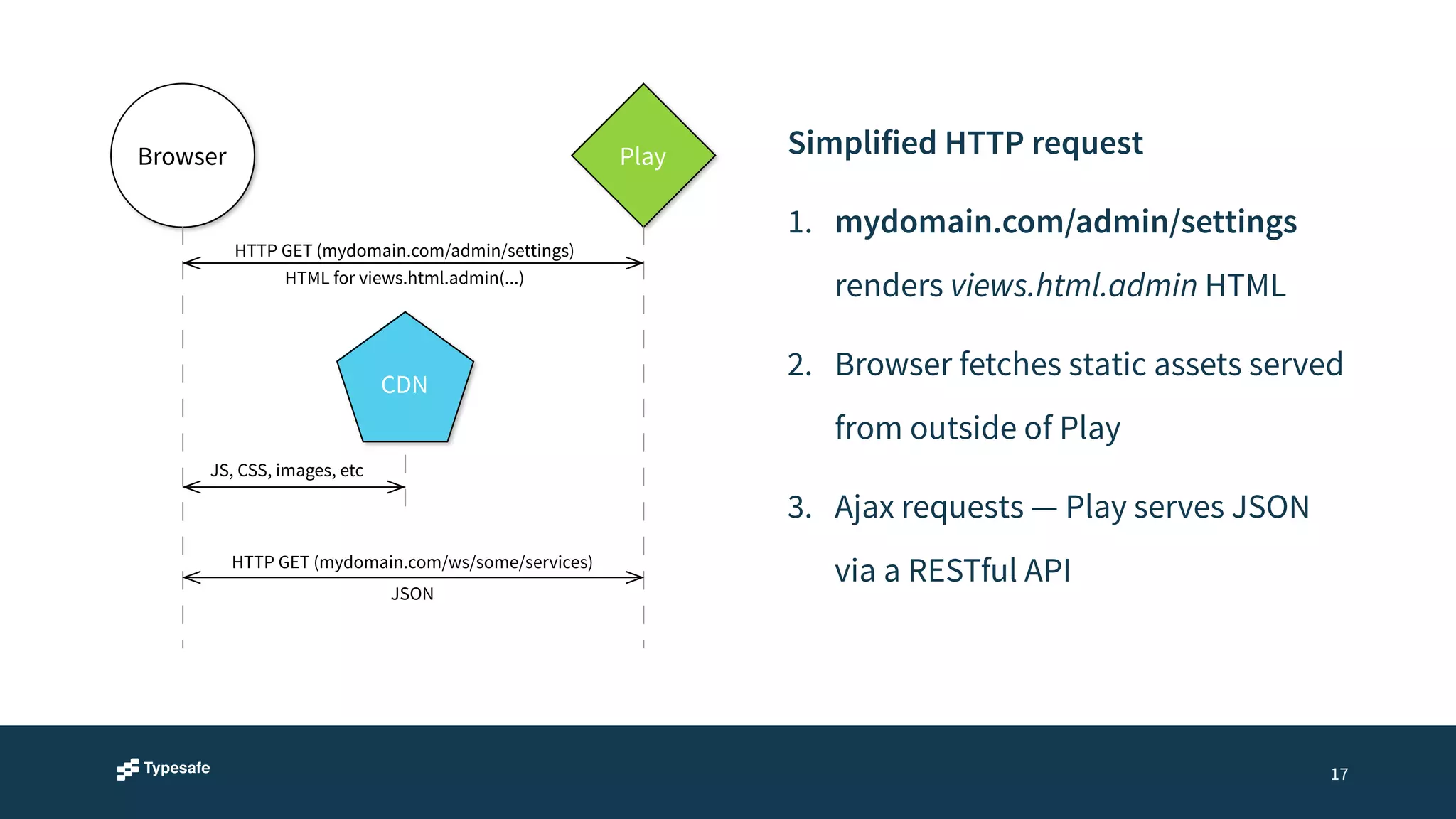 17 
Simplified HTTP request 
1. mydomain.com/admin/settings 
renders views.html.admin HTML 
2. Browser fetches static assets served 
from outside of Play 
3. Ajax requests — Play serves JSON 
via a RESTful API 
Browser Play 
HTTP GET (mydomain.com/admin/settings) 
HTML for views.html.admin(...) 
CDN 
JS, CSS, images, etc 
HTTP GET (mydomain.com/ws/some/services) 
JSON 
 