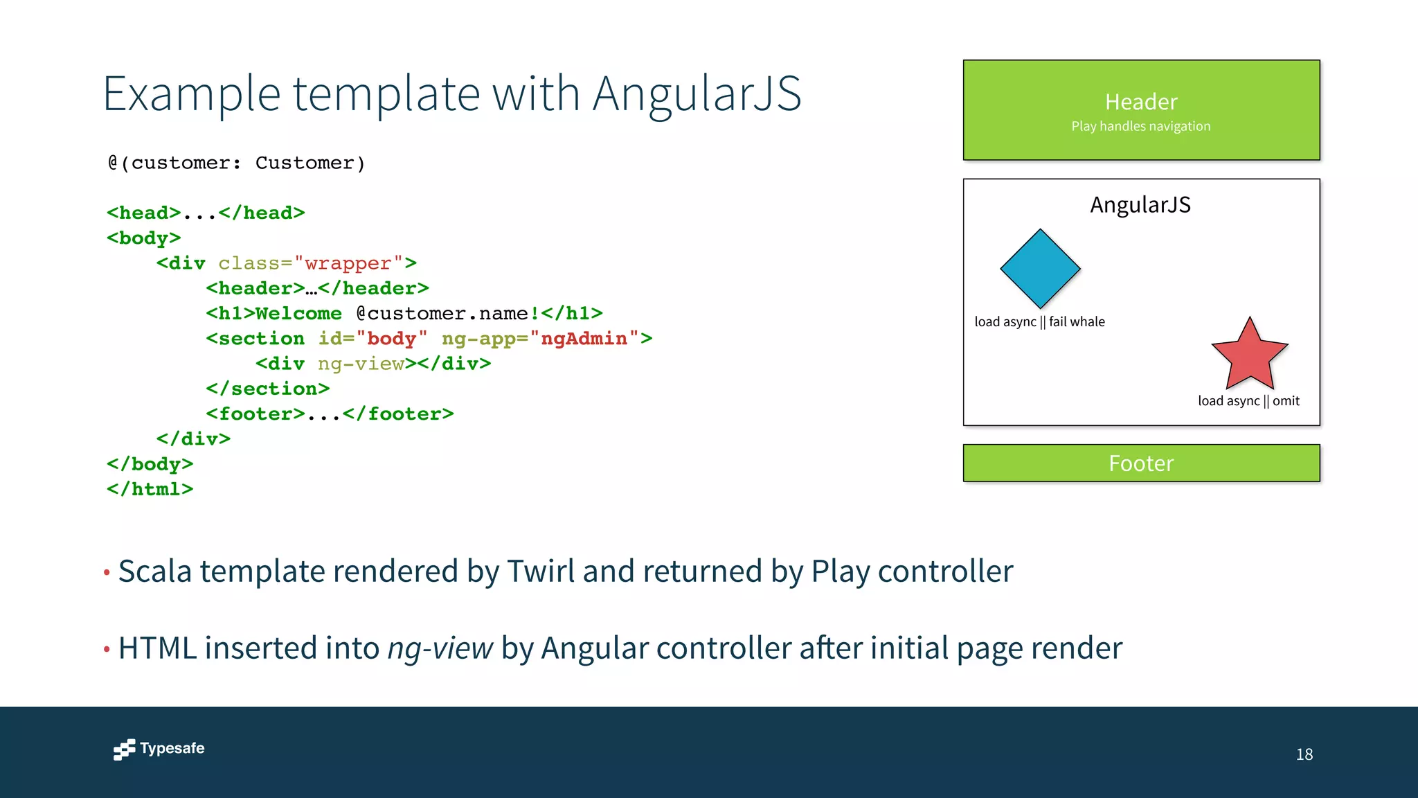 Example template with AngularJS 
18 
@(customer: Customer)! 
! 
<head>...</head>! 
<body>! 
<div class="wrapper">! 
<header>…</header>! 
<h1>Welcome @customer.name!</h1>! 
<section id="body" ng-app="ngAdmin">! 
<div ng-view></div>! 
</section>! 
<footer>...</footer>! 
</div>! 
</body>! 
</html> 
load async || fail whale 
• Scala template rendered by Twirl and returned by Play controller 
Header 
Play handles navigation 
Footer 
• HTML inserted into ng-view by Angular controller after initial page render 
load async || omit 
AngularJS 
 