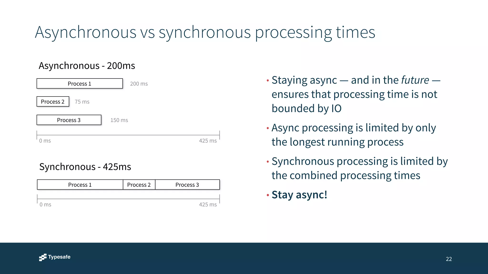 Asynchronous vs synchronous processing times 
22 
Asynchronous - 200ms 
Process 1 
Process 2 
75 ms 
Process 3 
200 ms 
150 ms 
0 ms 425 ms 
Synchronous - 425ms 
Process 1 Process 2 Process 3 
0 ms 425 ms 
• Staying async — and in the future — 
ensures that processing time is not 
bounded by IO 
• Async processing is limited by only 
the longest running process 
• Synchronous processing is limited by 
the combined processing times 
• Stay async! 
 