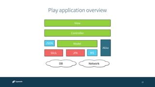 Play application overview 
15 
View 
Controller 
JSON Model 
Slick JPA WS 
DB 
Akka 
Network 
 