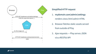17 
Simplified HTTP request 
1. mydomain.com/admin/settings 
renders views.html.admin HTML 
2. Browser fetches static assets served 
from outside of Play 
3. Ajax requests — Play serves JSON 
via a RESTful API 
Browser Play 
HTTP GET (mydomain.com/admin/settings) 
HTML for views.html.admin(...) 
CDN 
JS, CSS, images, etc 
HTTP GET (mydomain.com/ws/some/services) 
JSON 
 