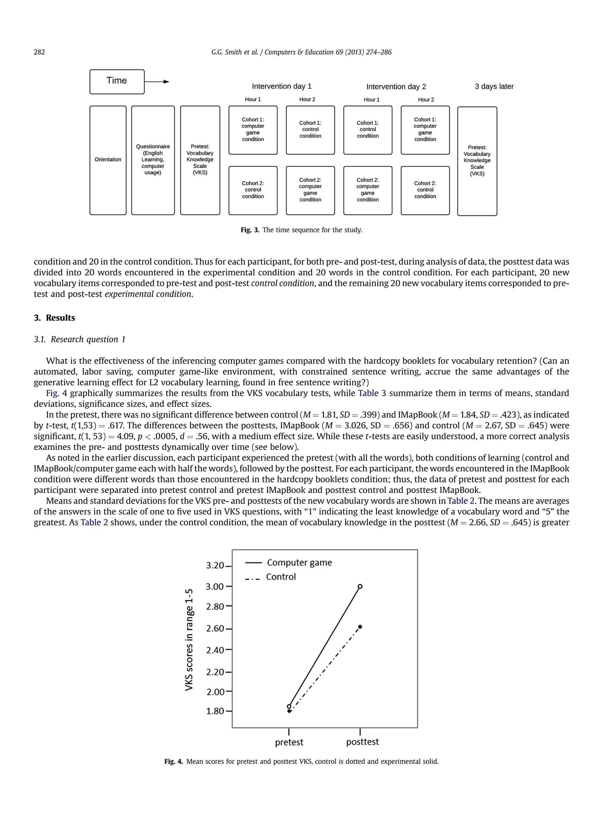 condition and 20 in the control condition. Thus for each participant, for both pre- and post-test, during analysis of data, the posttest data was
divided into 20 words encountered in the experimental condition and 20 words in the control condition. For each participant, 20 new
vocabulary items corresponded to pre-test and post-test control condition, and the remaining 20 new vocabulary items corresponded to pre-
test and post-test experimental condition.
3. Results
3.1. Research question 1
What is the effectiveness of the inferencing computer games compared with the hardcopy booklets for vocabulary retention? (Can an
automated, labor saving, computer game-like environment, with constrained sentence writing, accrue the same advantages of the
generative learning effect for L2 vocabulary learning, found in free sentence writing?)
Fig. 4 graphically summarizes the results from the VKS vocabulary tests, while Table 3 summarize them in terms of means, standard
deviations, signiﬁcance sizes, and effect sizes.
In the pretest, there was no signiﬁcant difference between control (M ¼ 1.81, SD ¼ .399) and IMapBook (M ¼ 1.84, SD ¼ .423), as indicated
by t-test, t(1,53) ¼ .617. The differences between the posttests, IMapBook (M ¼ 3.026, SD ¼ .656) and control (M ¼ 2.67, SD ¼ .645) were
signiﬁcant, t(1, 53) ¼ 4.09, p  .0005, d ¼ .56, with a medium effect size. While these t-tests are easily understood, a more correct analysis
examines the pre- and posttests dynamically over time (see below).
As noted in the earlier discussion, each participant experienced the pretest (with all the words), both conditions of learning (control and
IMapBook/computer game each with half the words), followed by the posttest. For each participant, the words encountered in the IMapBook
condition were different words than those encountered in the hardcopy booklets condition; thus, the data of pretest and posttest for each
participant were separated into pretest control and pretest IMapBook and posttest control and posttest IMapBook.
Means and standard deviations for the VKS pre- and posttests of the new vocabulary words are shown in Table 2. The means are averages
of the answers in the scale of one to ﬁve used in VKS questions, with “1” indicating the least knowledge of a vocabulary word and “5” the
greatest. As Table 2 shows, under the control condition, the mean of vocabulary knowledge in the posttest (M ¼ 2.66, SD ¼ .645) is greater
Fig. 3. The time sequence for the study.
Fig. 4. Mean scores for pretest and posttest VKS, control is dotted and experimental solid.
G.G. Smith et al. / Computers  Education 69 (2013) 274–286282
 