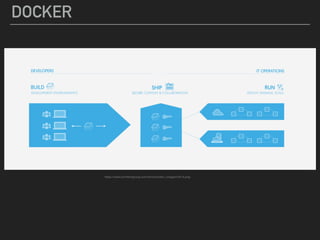 DOCKER
https://www.architectgroup.com/docs/docker/_images/info-6.png
 