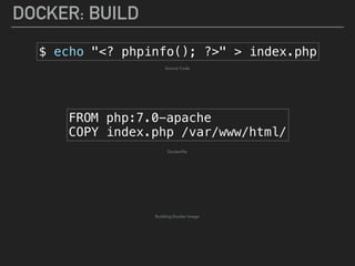 DOCKER: BUILD
FROM php:7.0-apache
COPY index.php /var/www/html/
$ echo "<? phpinfo(); ?>" > index.php
Source Code
Dockerﬁle
Building Docker Image
 