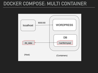 DOCKER COMPOSE: MULTI CONTAINER
 