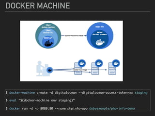 DOCKER MACHINE
$ docker-machine create -d digitalocean --digitalocean-access-token=xx staging
$ eval "$(docker-machine env staging)”
$ docker run -d -p 8080:80 --name phpinfo-app dobyexample/php-info-demo
 