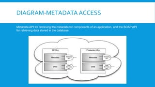 DIAGRAM-METADATA ACCESS
Metadata API for retrieving the metadata for components of an application, and the SOAP API
for retrieving data stored in the database.
 