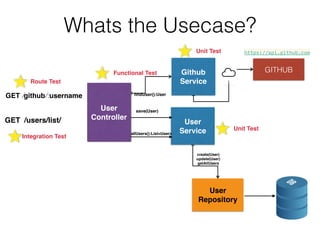 Whats the Usecase?
User
Service
GET /github/:username
User
Controller
GITHUB
User
Repository
GET /users/list/
https://api.github.com
create(User)
update(User)
getAllUsers
allUsers():List<User>
Route Test
Functional Test
Integration Test
Unit Test
Github
Service
ﬁndUser():User
Unit Test
save(User)
 