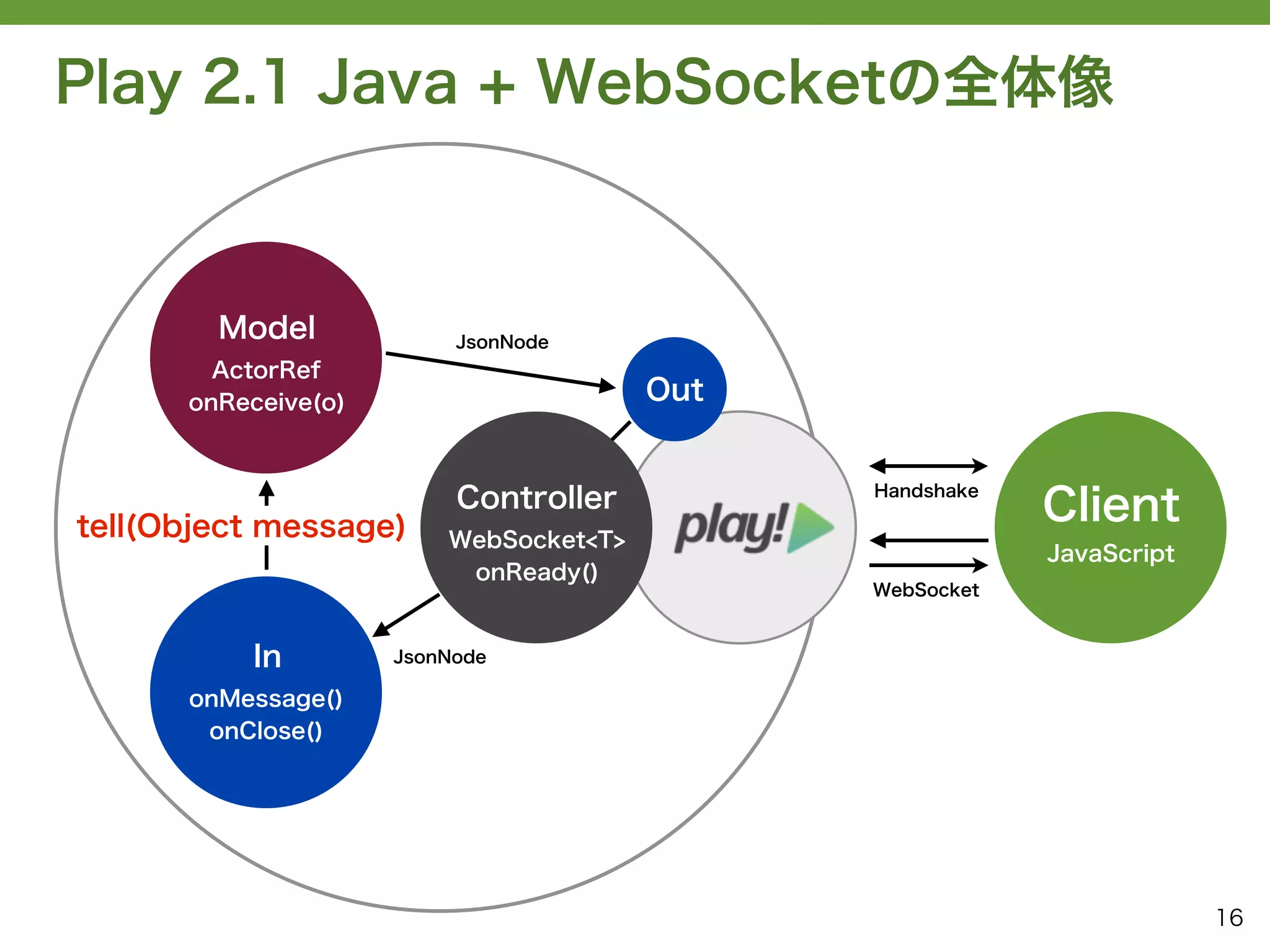 Play 2.1 Java + WebSocketの全体像



        Model             JsonNode
        ActorRef
      onReceive(o)                      Out



                                                          Client
                                              Handshake
                          Controller
tell(Object message)     WebSocket<T>
                                                          JavaScript
                          onReady()
                                              WebSocket



          In         JsonNode

      onMessage()
       onClose()




                                                                       16
 
