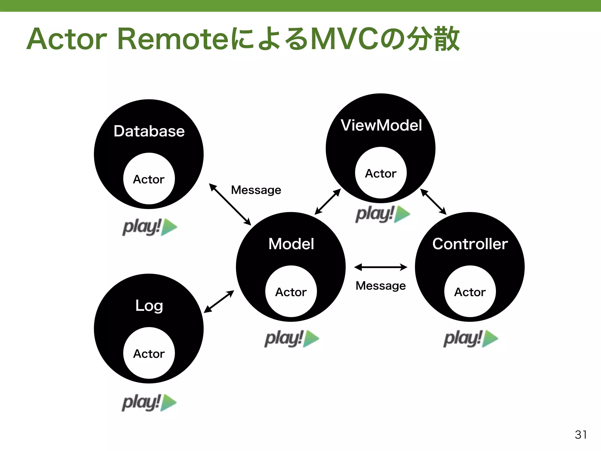 Actor RemoteによるMVCの分散


    Database                 ViewModel


                               Actor
      Actor
               Message




                    Model                Controller

                              Message
                     Actor                 Actor
      Log


      Actor




                                                      31
 