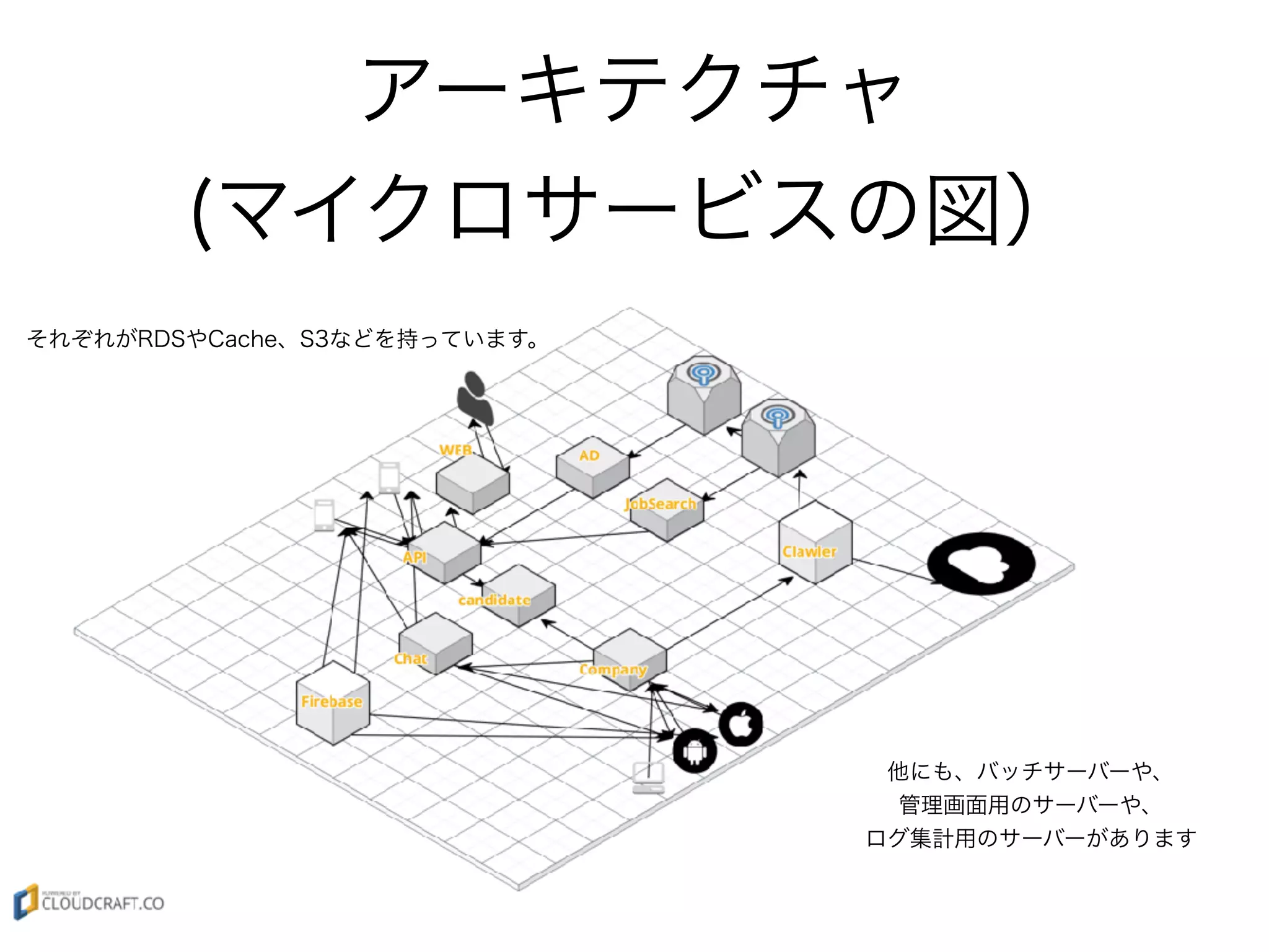 アーキテクチャ
(マイクロサービスの図）
それぞれがRDSやCache、S3などを持っています。
他にも、バッチサーバーや、
管理画面用のサーバーや、
ログ集計用のサーバーがあります
 
