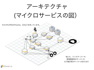 アーキテクチャ
(マイクロサービスの図）
それぞれがRDSやCache、S3などを持っています。
他にも、バッチサーバーや、
管理画面用のサーバーや、
ログ集計用のサーバーがあります
 
