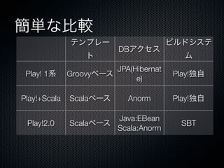 gʱȽ
              ƥץ`                    ӥɥ
                          DB
                                        
                        JPA(Hibernat
 Play! 1ϵ     Groovy٩`                Play!
                             e)

Play!+Scala   Scala٩`      Anorm      Play!

                       Java:EBean
 Play!2.0     Scala٩`                   SBT
                       Scala:Anorm
 