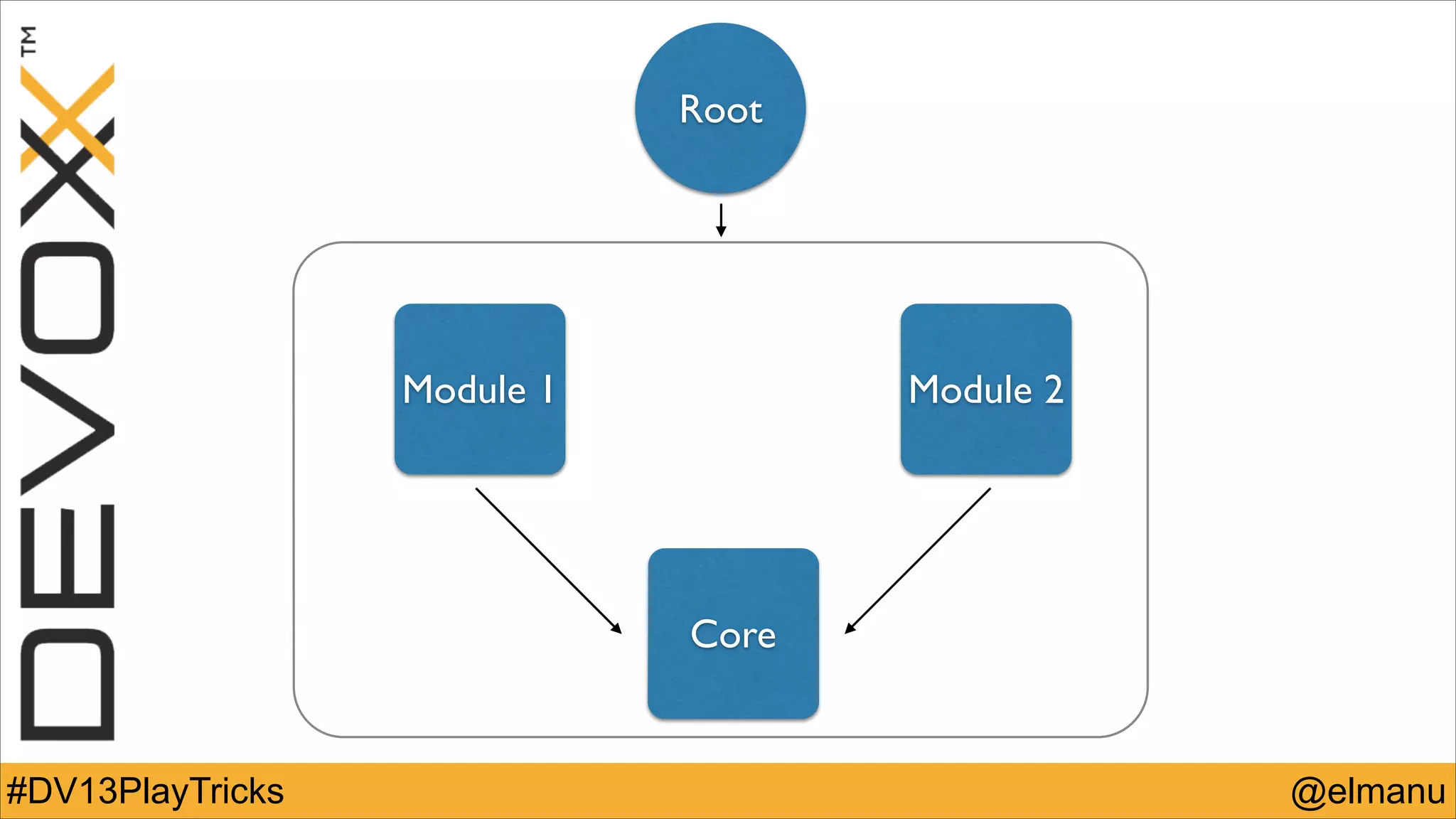 Root

Module 1

Module 2

Core

#DV13PlayTricks

@elmanu

 