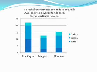Se realizó una encuesta de donde se peguntó:
      ¿Cuál de estas playas es la más bella?
           Cuyos resultados fueron…
25

20

15
                                              Serie 3

10                                            Serie 2
                                              Serie 1
 5

0
     Los Roques   Margarita    Morrocoy
 