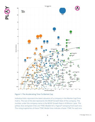 Figure 1: The Accelerating Time To Market Cap
Individual dots represent the latest valuation of a company in the Market Cap/Time
matrix. The size of the dot represents the MCAP Growth Rate of the company. The
number under the company name is the MCAP Growth Rate in $ Billions / year. The
yellow, blue and green lines are TTMC Models for a “typical” company from each era.
The rising trajectories of these TTMC Model lines indicate a faster TTMC for each era.
9 © Play Bigger Advisors, LLC
 