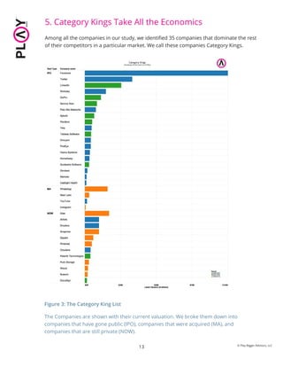 5. Category Kings Take All the Economics
Among all the companies in our study, we identiﬁed 35 companies that dominate the rest
of their competitors in a particular market. We call these companies Category Kings.
13
Figure 3: The Category King List
The Companies are shown with their current valuation. We broke them down into
companies that have gone public (IPO), companies that were acquired (MA), and
companies that are still private (NOW).
© Play Bigger Advisors, LLC
 